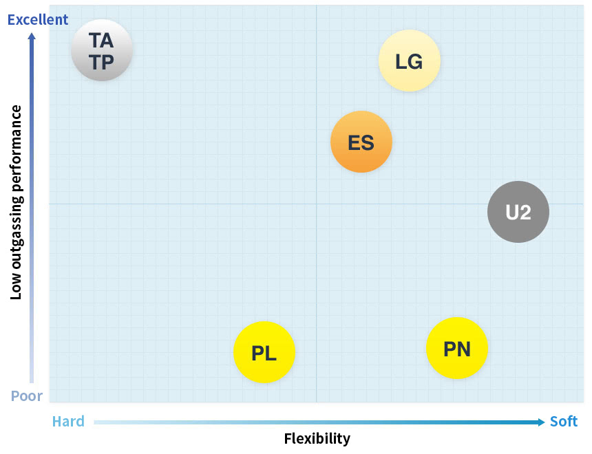 Graph of low outgassing performance and flexibility