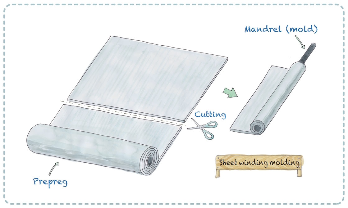 Molding method ① Sheet winding