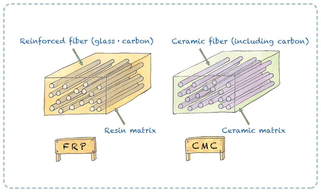 FRP and CMC materials