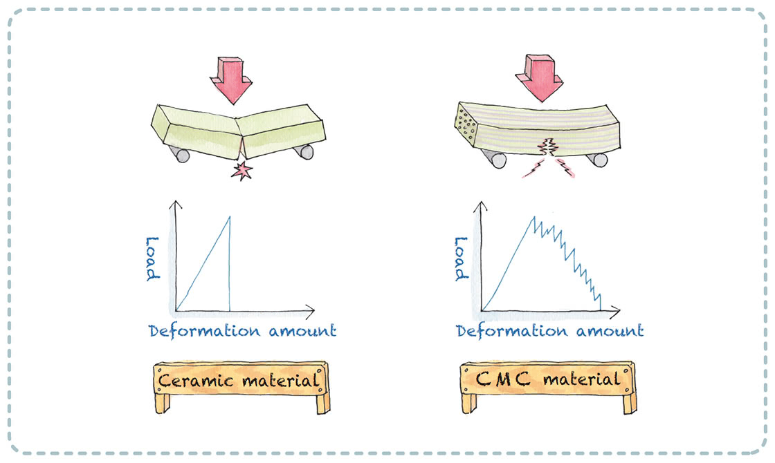 Ceramic materials and CMC