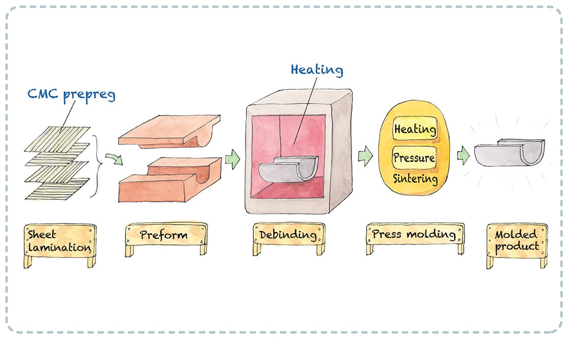 The molding process of Namd™-CMC