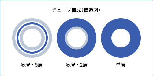 チューブ構成（構造図）