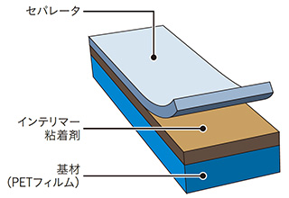 断面図 セパレータ/インテリマー粘着剤/基材（PETフィルム）