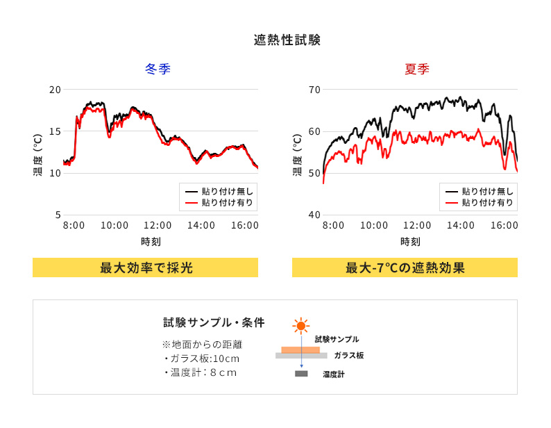 冬季と夏季での遮熱性試験の結果