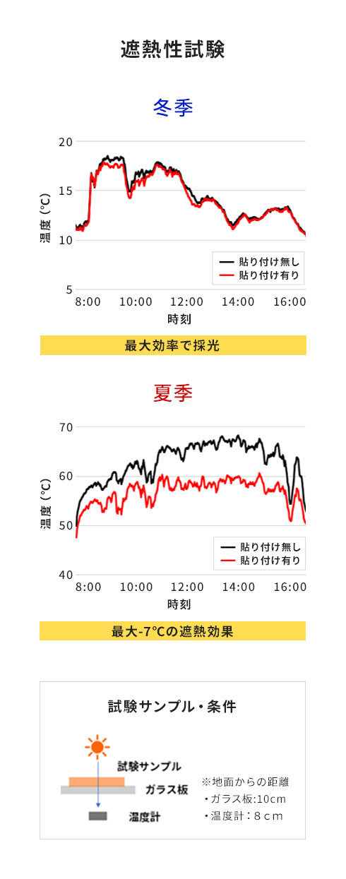 冬季と夏季での遮熱性試験の結果