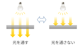 光学特性制御