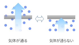 気体透過性制御