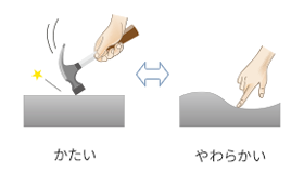 固さ制御