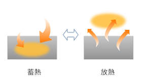 蓄熱・放熱機能