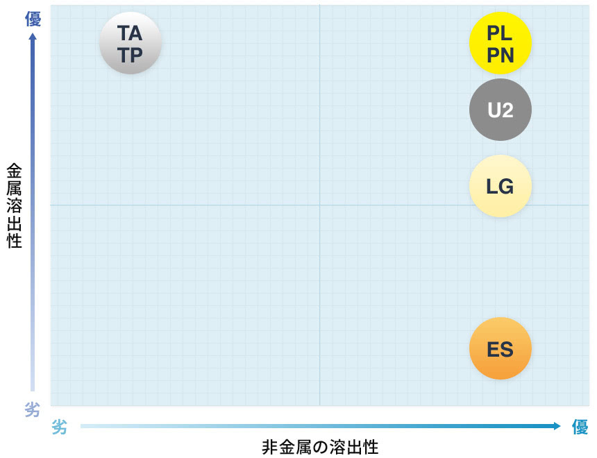 金属溶出性と非金属の溶出性のグラフ