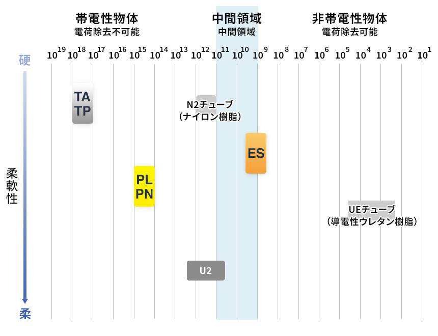 表面抵抗率（Ω/sq）のグラフ