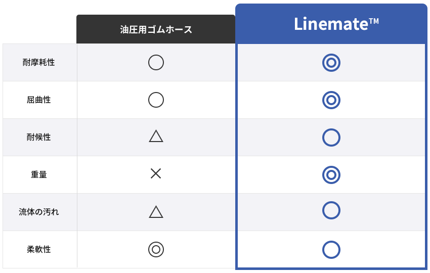 Linemate™の耐摩耗性・屈曲性・耐候性・重量・流体の汚れ・柔軟性の比較