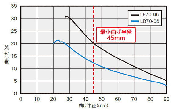 LF70-06とLB70-06の最小曲げ半径比較