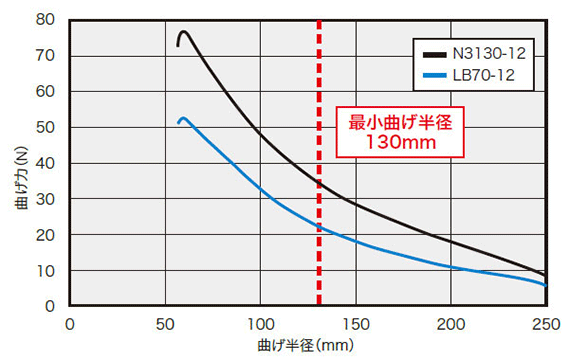 N3130-12とLB70-12の最小曲げ半径比較