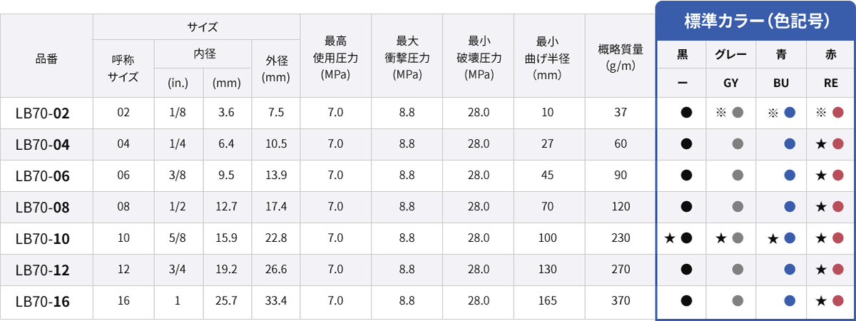 LB70シリーズの寸法及び仕様