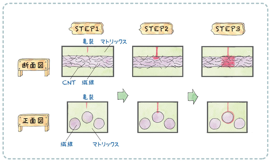 CMCにおけるNamd™の機能
