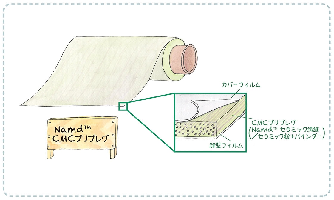 Namd™ｰCMCプリプレグ