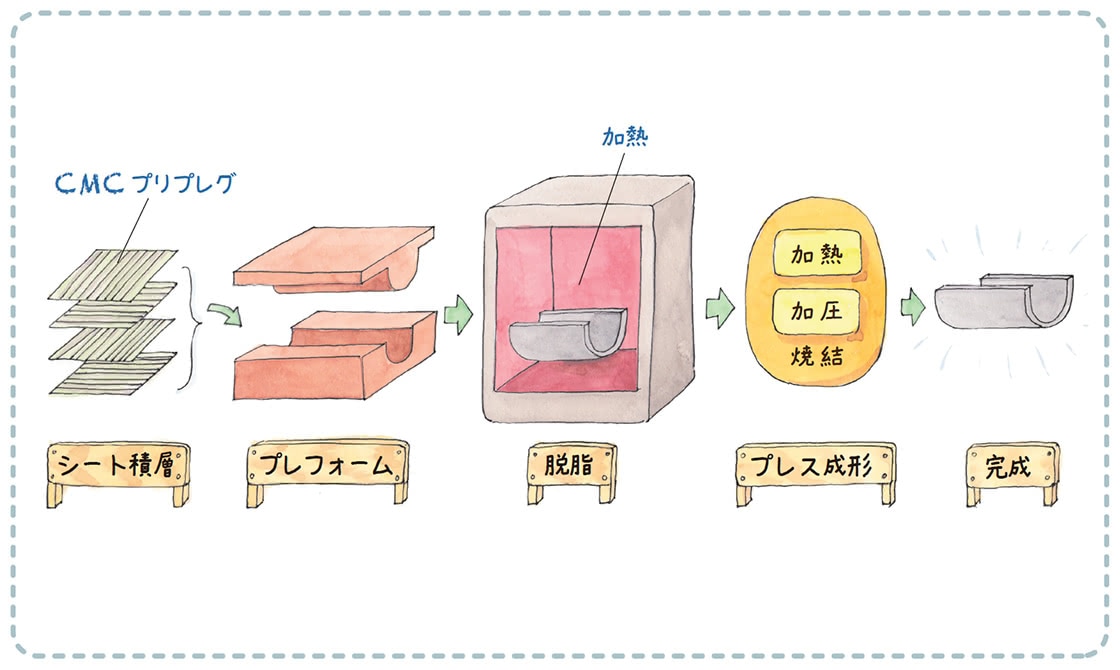 Namd™-CMCの成形工程