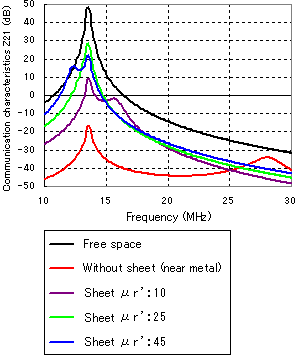 Result of electromagnetic analysis