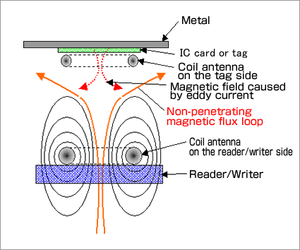 Communication condition with a metal surface in the vicinity