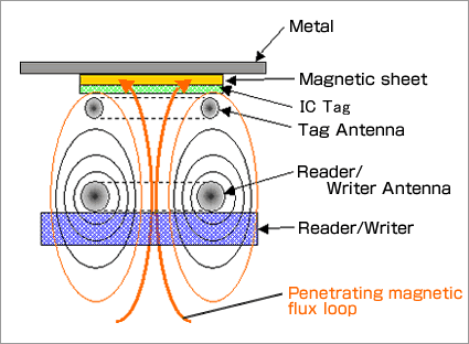 Communication condition with magnetic sheet present