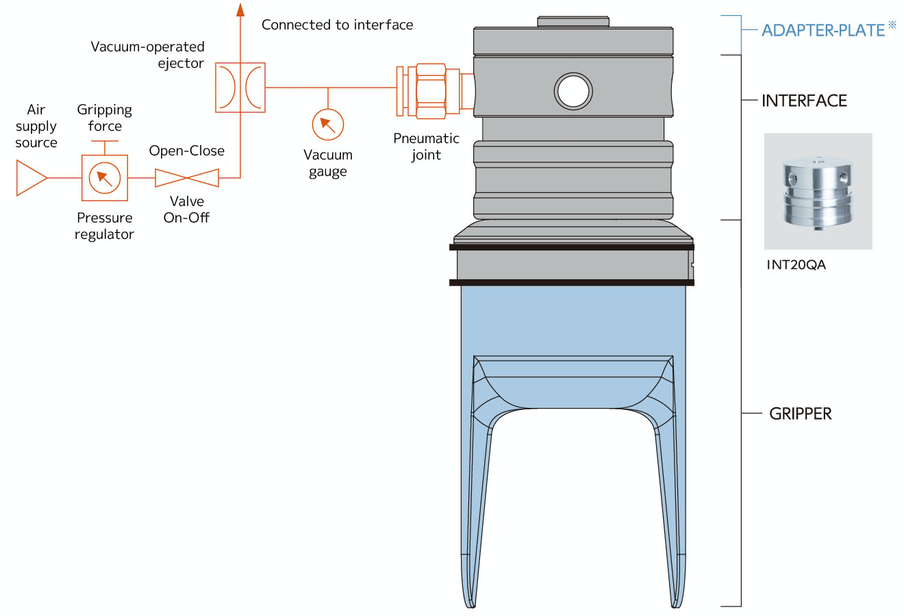 Product structure and piping layout of SOFTmatics™