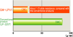 Slide resistance