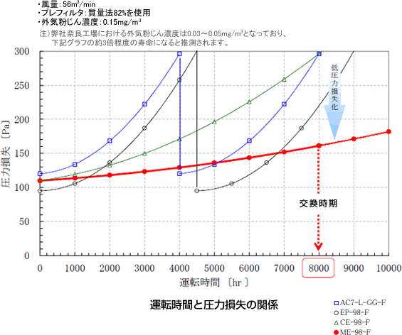 運転時間と圧力損失の関係