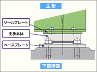 全方向に対して「ゴムが効く」機構