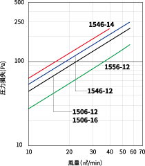 1506-10、SLT1566ｰ12の風量と圧力損失の関係