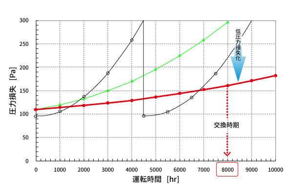 運転時間と圧力損失のグラフ
