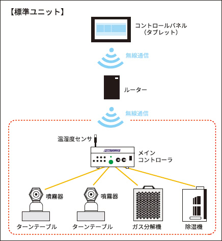 標準ユニットでの制御構成例