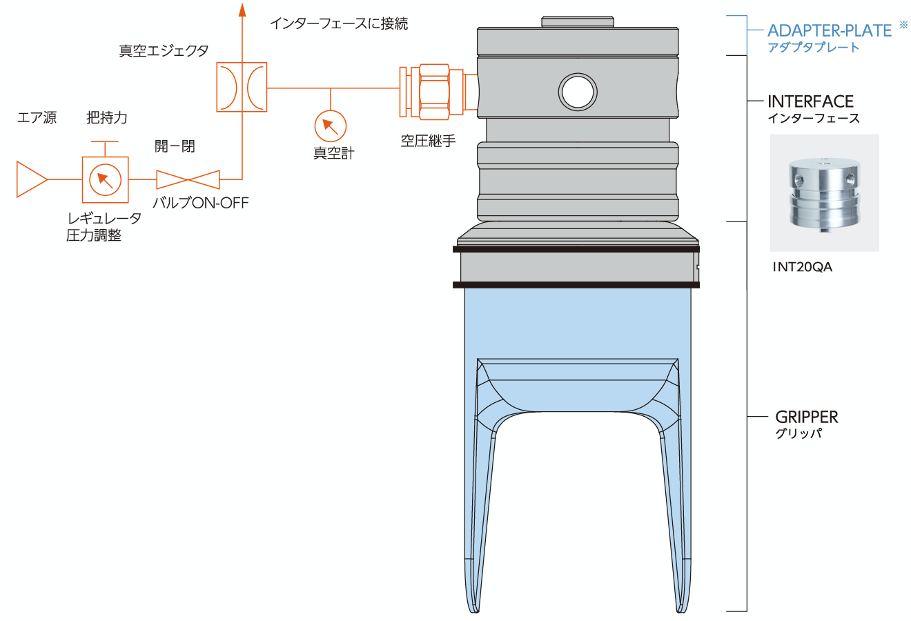 ソフトハンドリング用ロボットハンドSOFTmatics™の製品構成と配管例