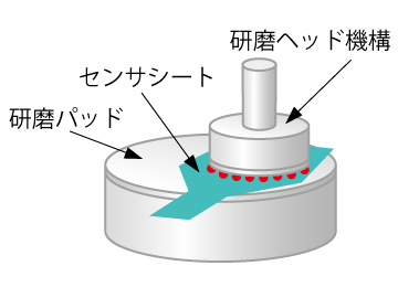 半導体ウエーハ関連はこんなところで使われています